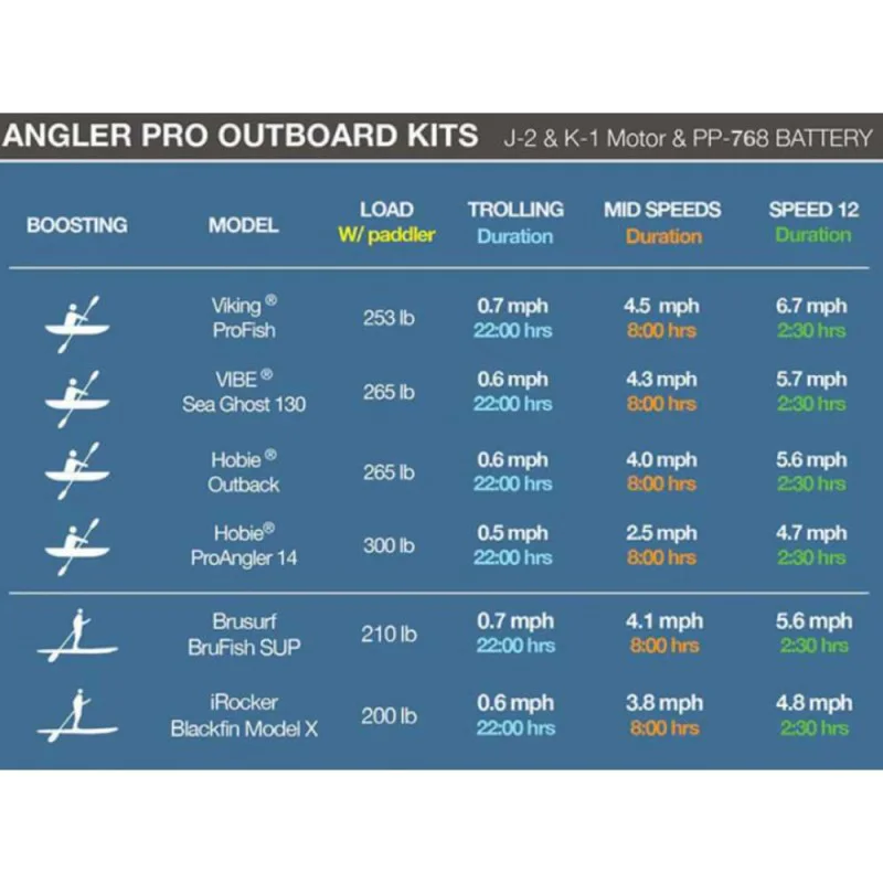 Мотор за каяк BIXPY K-1 Angler Pro Outboard Kit