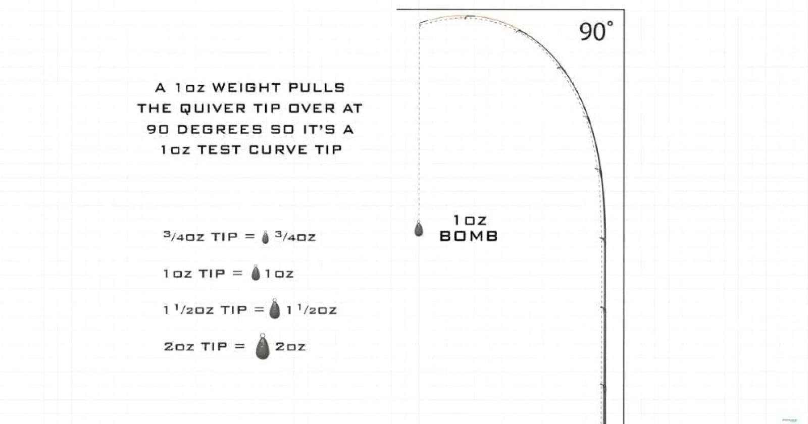 Alan Scotthorne как да избираме върховете за риболов с фидер