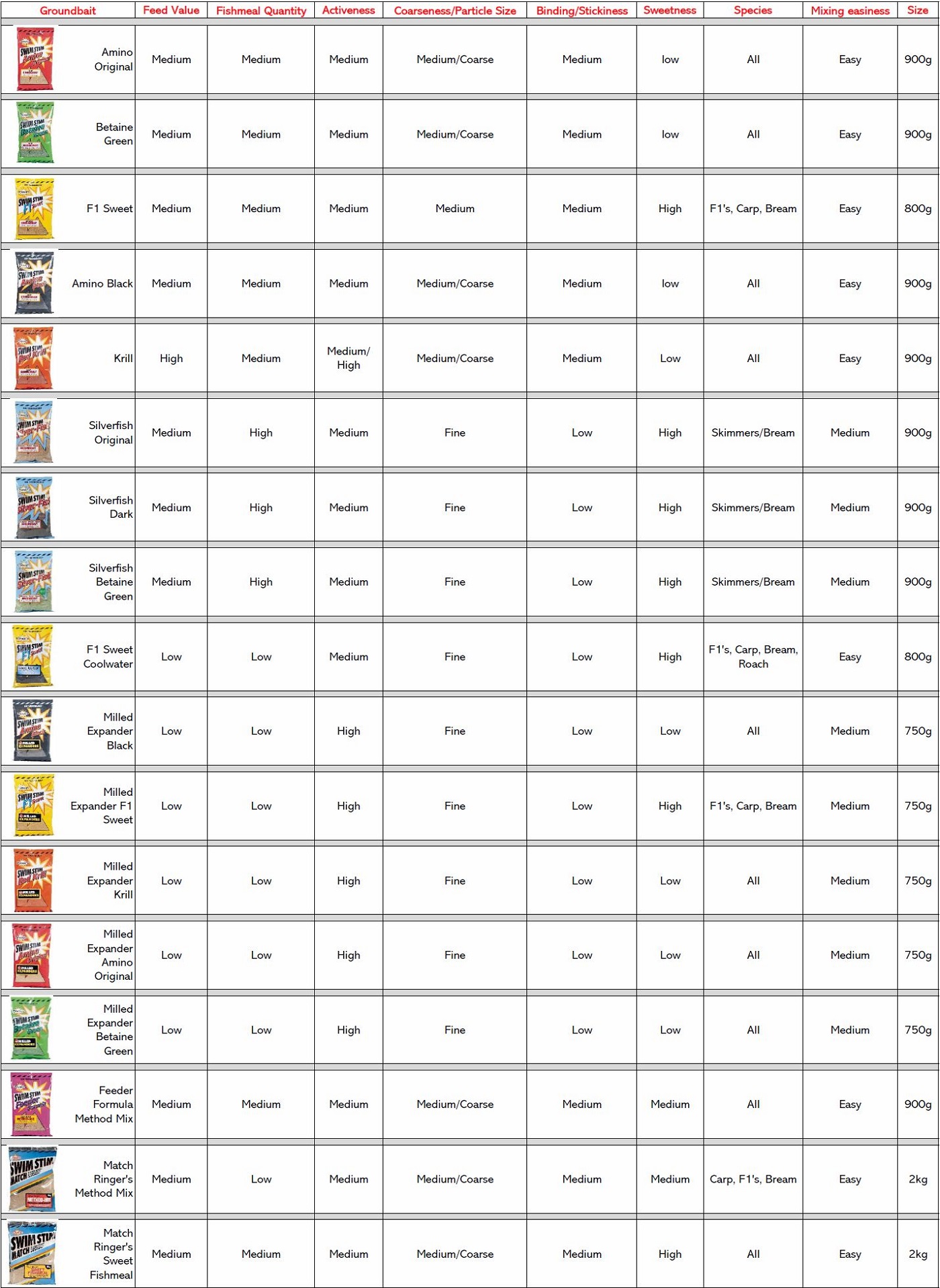 DYNAMITE BAITS Swim Stim Silver Fish Groundbait 900g